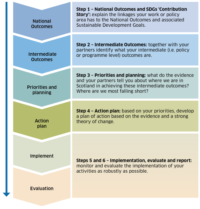 Chart illustrating 6 steps to align work with the National Outcomes.