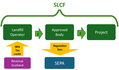 A diagram showing the operation of the SLCF. An arrow with a £ sign points from Landfill operator to Approved body and from Approved body to Project. Another arrow points from Revenue Scotland to Landfill operator indicating the 90% tax credit. An arrow from Approved Body with regulation fees on it points towards SEPA.
