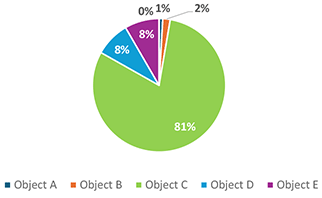 A pie chart illustrating the percentage of funding per object from 2020-2025. Object C shows as the largest portion with 81% of the pie chart.