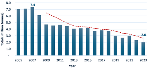 A bar chart showing the decline in waste volumes going to landfill, peaking at 7.4 million tonnes in 2007 decreasing to 2 million tonnes in 2023.