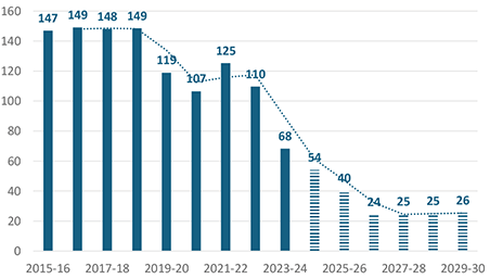 A bar chart showing the decline in landfill tax revenues, from actual figures up to 2023-24 and forecast figure from 2024-25 to 2029-30. Revenues peak at £149 million in 2016-17 and decrease to £24 million in 2026-27 before plateauing at around £25 million.
