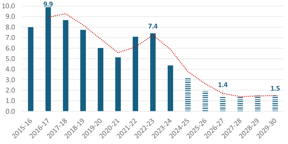 A bar chart showing the decline in SLCF contributions, from actual figures up to 2023-24 and forecast figure from 2024-25 to 2029-30. Contributions peak at £9.9 million in 2016-17 and decrease to £1.4 million in 2026-27 before plateauing at around £1.5 million.