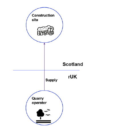 A diagram of a rest of the UK quarry operator with an arrow showing supply of aggregate to a construction site in Scotland.