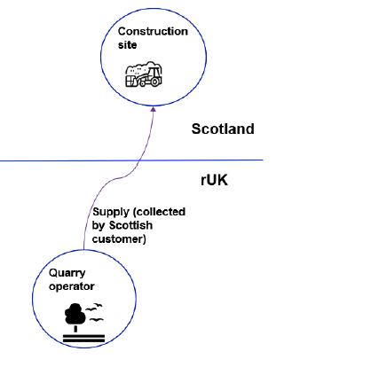 A diagram of a rest of the UK quarry operator with an arrow showing supply of aggregate to a construction site in Scotland. In this case, the supply is collected by the Scottish customer. 