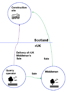 A diagram of a rest of the UK quarry operator with an arrow showing sale of aggregate to a rest of the UK middleman. There is then an arrow from the rest of the UK middleman showing the aggregate is sold to a construction site in Scotland. There is also an arrow from the rest of the UK quarry operator to the construction site in Scotland, showing that the aggregate is being delivered from the quarry operator to the construction site on the middleman's behalf. 