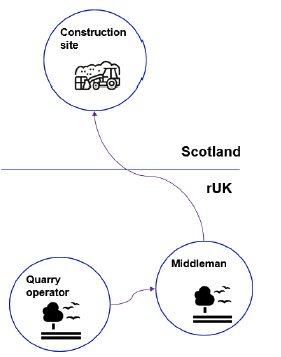 A diagram of a rest of the UK quarry operator with an arrow showing supply of aggregate to a rest of the UK middleman. There is then an arrow from the rest of the UK middleman showing supply of the aggregate to a construction site in Scotland. 