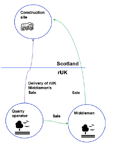 A diagram of a rest of the UK quarry operator with an arrow showing sale of aggregate to a rest of the UK middleman. There is then an arrow from the rest of the UK middleman showing the aggregate is sold to a construction site in Scotland. There is also an arrow from the rest of the UK quarry operator to the construction site in Scotland, showing that the aggregate is being delivered from the quarry operator to the construction site on the middleman's behalf. A diagram of a delivery process