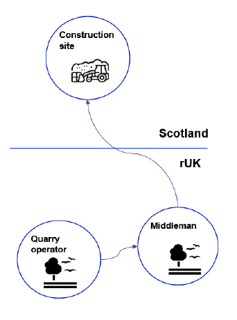 A diagram of a rest of the UK quarry operator with an arrow showing supply of aggregate to a rest of the UK middleman. There is then an arrow from the rest of the UK middleman showing supply of the aggregate to a construction site in Scotland. 