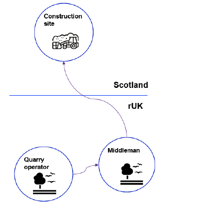 A diagram of a rest of the UK quarry operator with an arrow showing supply of aggregate to a rest of the UK middleman. There is then an arrow from the rest of the UK middleman showing supply of the aggregate to a construction site in Scotland. 