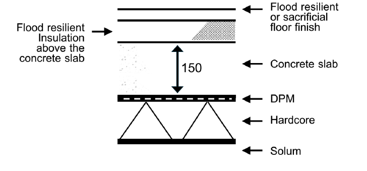 Annotated section through a ground supported concrete floor highlighting the provision of flood resilient insulation and flood resilient or sacrificial floor finish above the concrete slab.