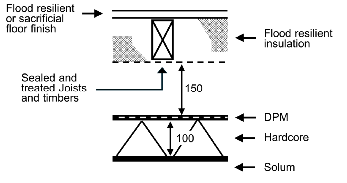 Annotated section through a suspended timber floor showing flood resilient insulation and floor finish with sealed and treated timber joists.