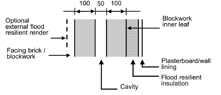 Annotated section through a masonry cavity wall with internal insulation showing use of flood resilient insulation on the inner lead and optional use of external flood resilient render.
