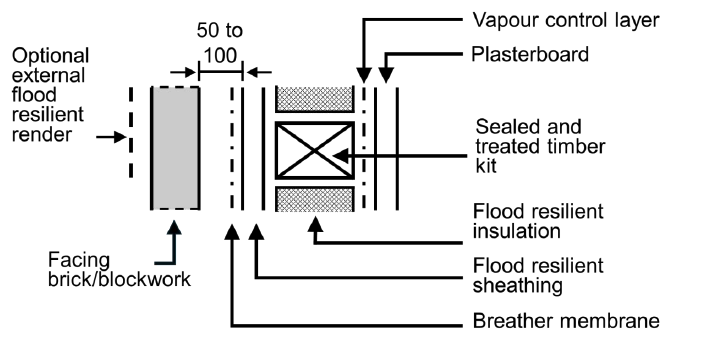 Annotated section through a timber framed and masonry clad wall showing use of sealed and treated timber kit, flood resilient insulation and sheathing as well as optional external resilient render.