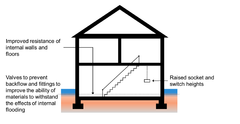 Illustrative section through building showing recoverability measures such as raised socket and switch heights and valves and fittings to improve the ability of materials to withstand the effects of internal flooding.