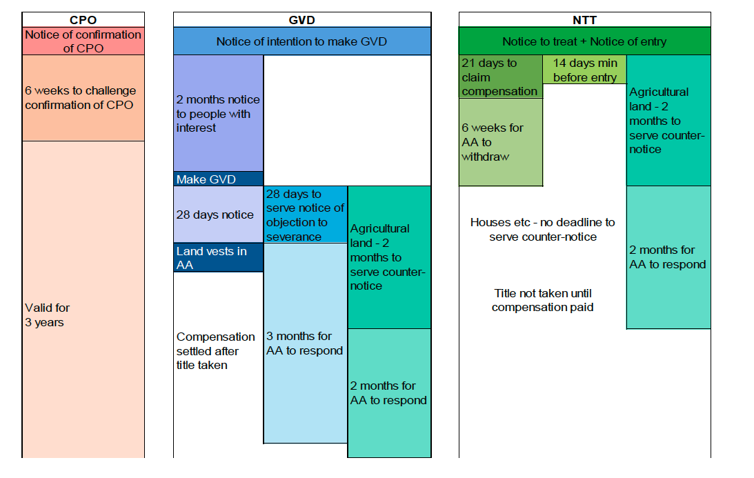 This figure gives a graphical representation of the timings of current CPO implementation procedures set out in paragraphs 7.31 to 7.34