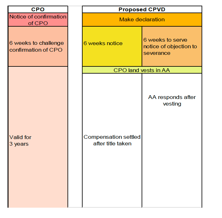 This figure gives a graphical representation of the proposed timings for the new Compulsory Purchase Vesting Declaration, as set out in paragraphs 7.37 to 7.38