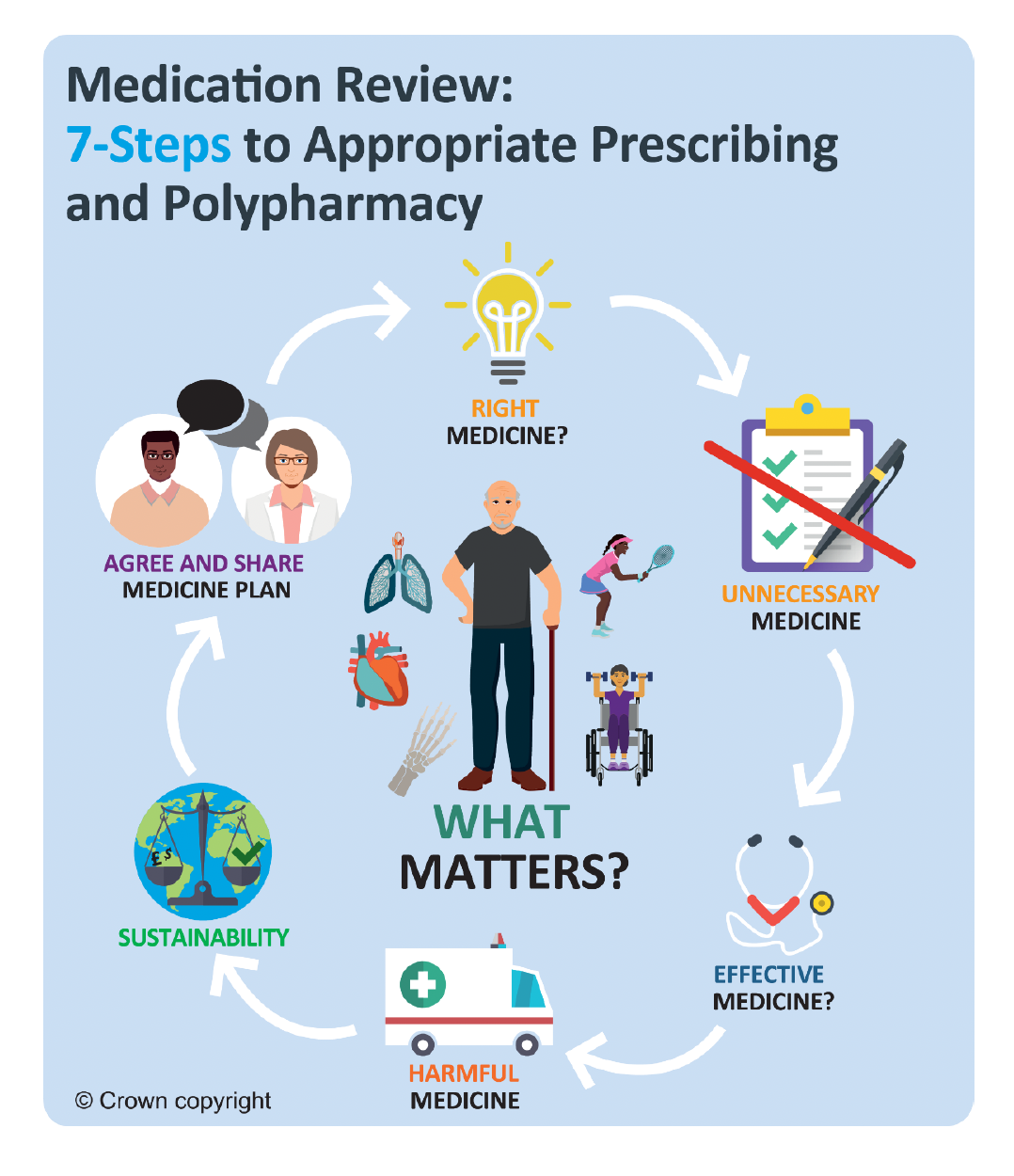 Illustrated circular flow chart of the 7-Steps process for medication reviews. The steps are: right medicine; unnecessary medicine; effective medicine; harmful medicine; sustainability; agree and share medicine plan with “what matters” to the individual at the centre.