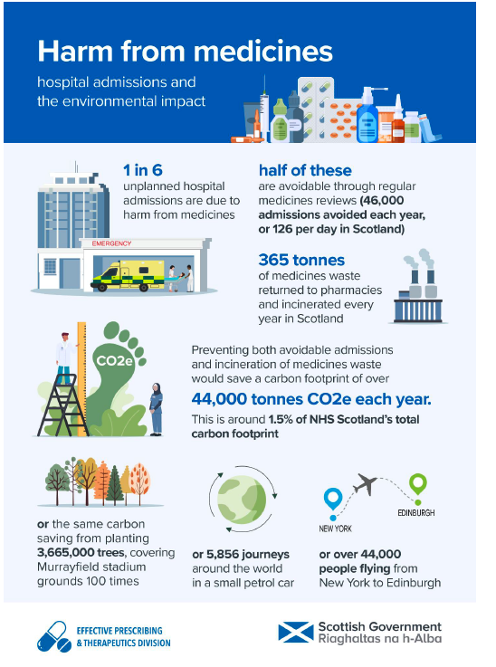 Infographic showing the environmental impact of unplanned hospital admissions due to harm from medicines, together with the scale of medicines waste in Scotland annually, with 365 tonnes of medicines waste incinerated each year. Prevention of avoidable unplanned admissions and medicines waste would save over 44,000 tonnes CO2e each year, equivalent to the carbon saving from planting 3,665,000 trees.