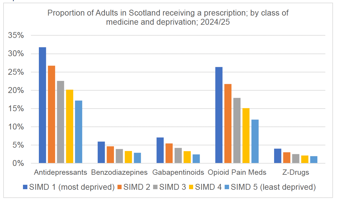 Bar chart demonstrating increased prescribing of antidepressants, benzodiazepines, gabapentinoids, opioids and z-drugs in areas of higher deprivation.