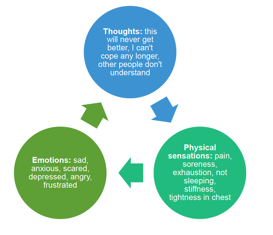 Three circles connected by arrows showing the relationship between pain, thoughts and emotions.