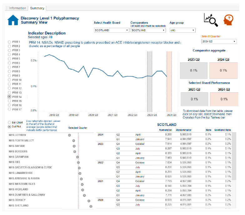 Screenshot from the polypharmacy dashboard on Discovery showing the data layout.