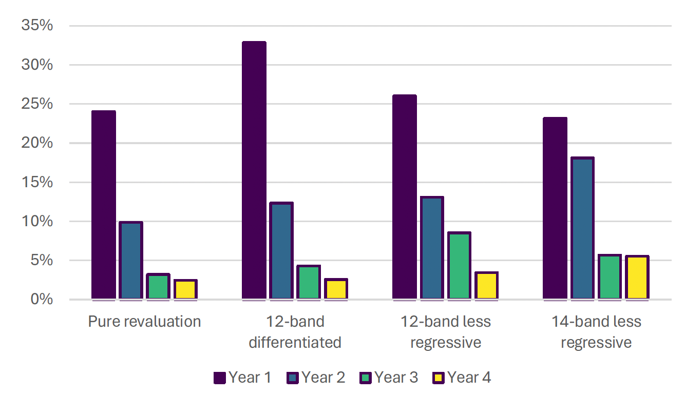 A bar chart showing estimated percentage of properties eligible for transitional relief scheme 1, by reform system and year