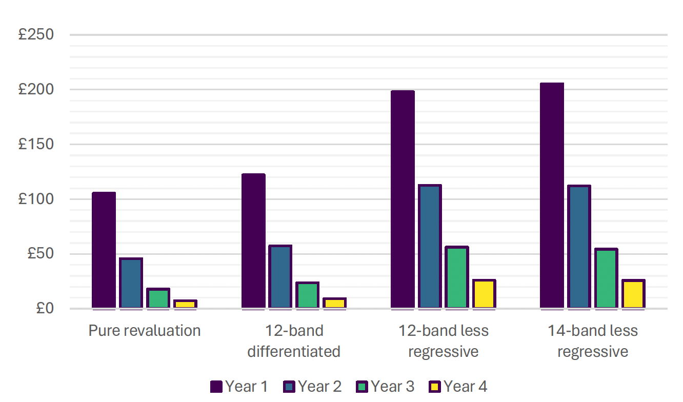 A chart showing estimated costs of transitional relief scheme 1, by reform system and year
