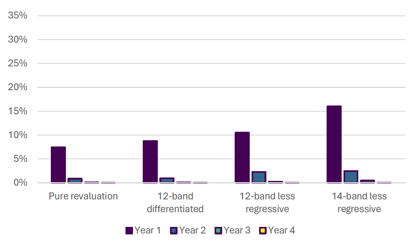 A bar chart showing estimated percentage of properties eligible for transitional relief scheme 2, by reform system and year