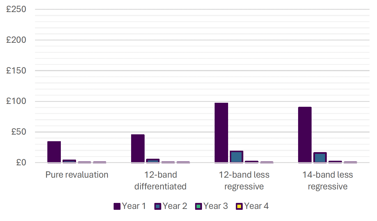A chart showing estimated cost of transitional relief scheme 2, by reform system and year