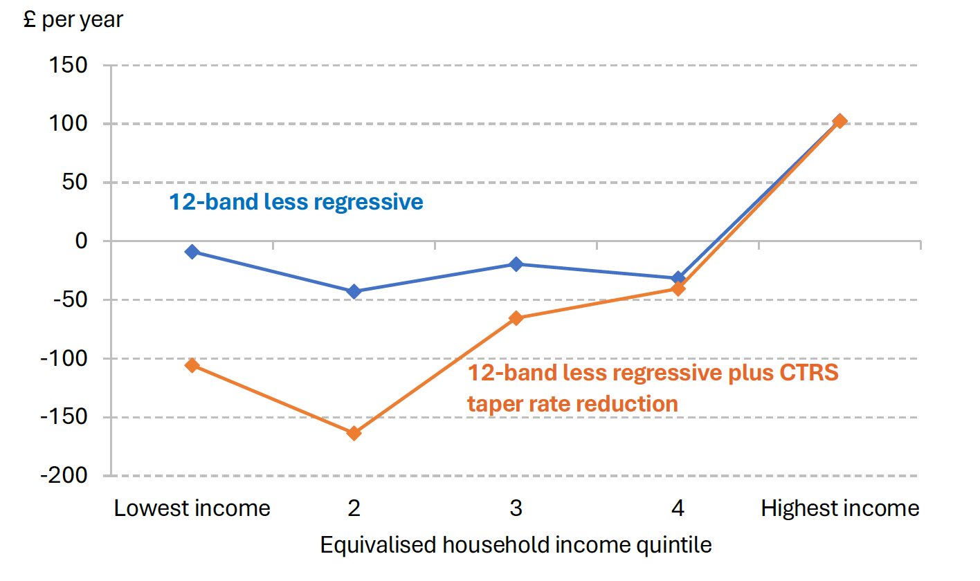 A line graph showing combined estimated effect on average net bills of 12-band less regressive reform and reduction in CTRS taper rate from 20% to 10%, by quintile of household income