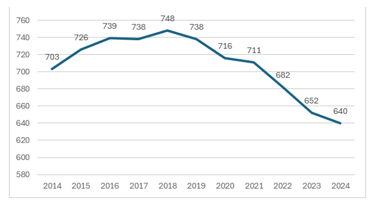 Figure 1. A line graph utilising Care Inspectorate data to show the changes in the number of registered school age childcare services in Scotland across the period from 2014 to 2024, the most recent year for which data is available. This graph demonstrates that there was an upwards trend from 703 registered services in 2014 to 748 registered services in 2018, the highest number of registered services recorded. The graph then indicates a marked decline with 640 registered services in 2024.