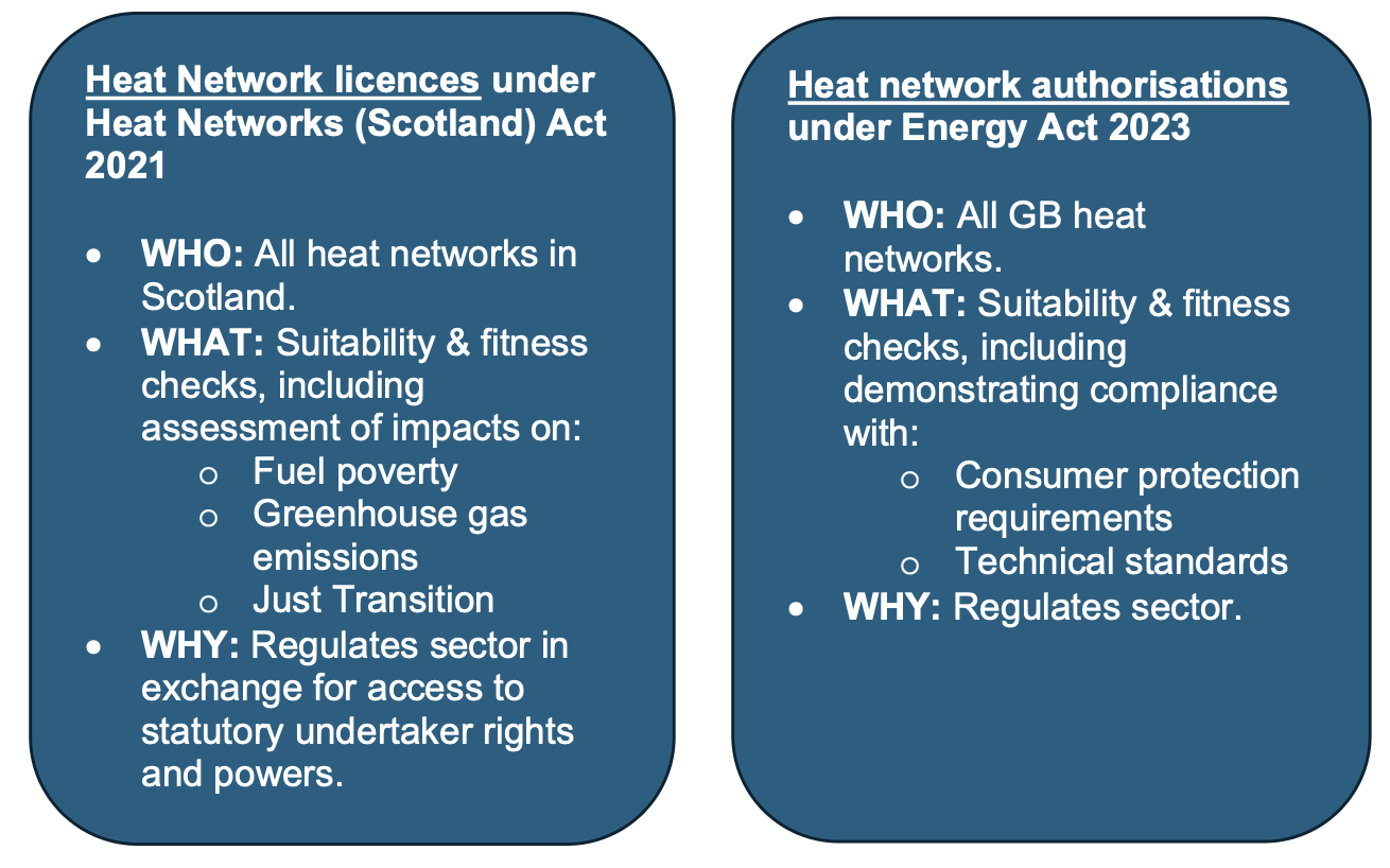 Heat Network licences under Heat Networks (Scotland) Act 2021. WHO: All heat networks in Scotland. WHAT: Suitability & fitness checks, including assessment of impacts on: Fuel poverty, Greenhouse gas emissions, Just Transition. WHY: Regulates sector in exchange for access to statutory undertaker rights and powers. Heat network authorisations under Energy Act 2023. WHO: All GB heat networks. WHAT: Suitability & fitness checks, including demonstrating compliance with: Consumer protection requirements, Technical standards. WHY: Regulates sector.
