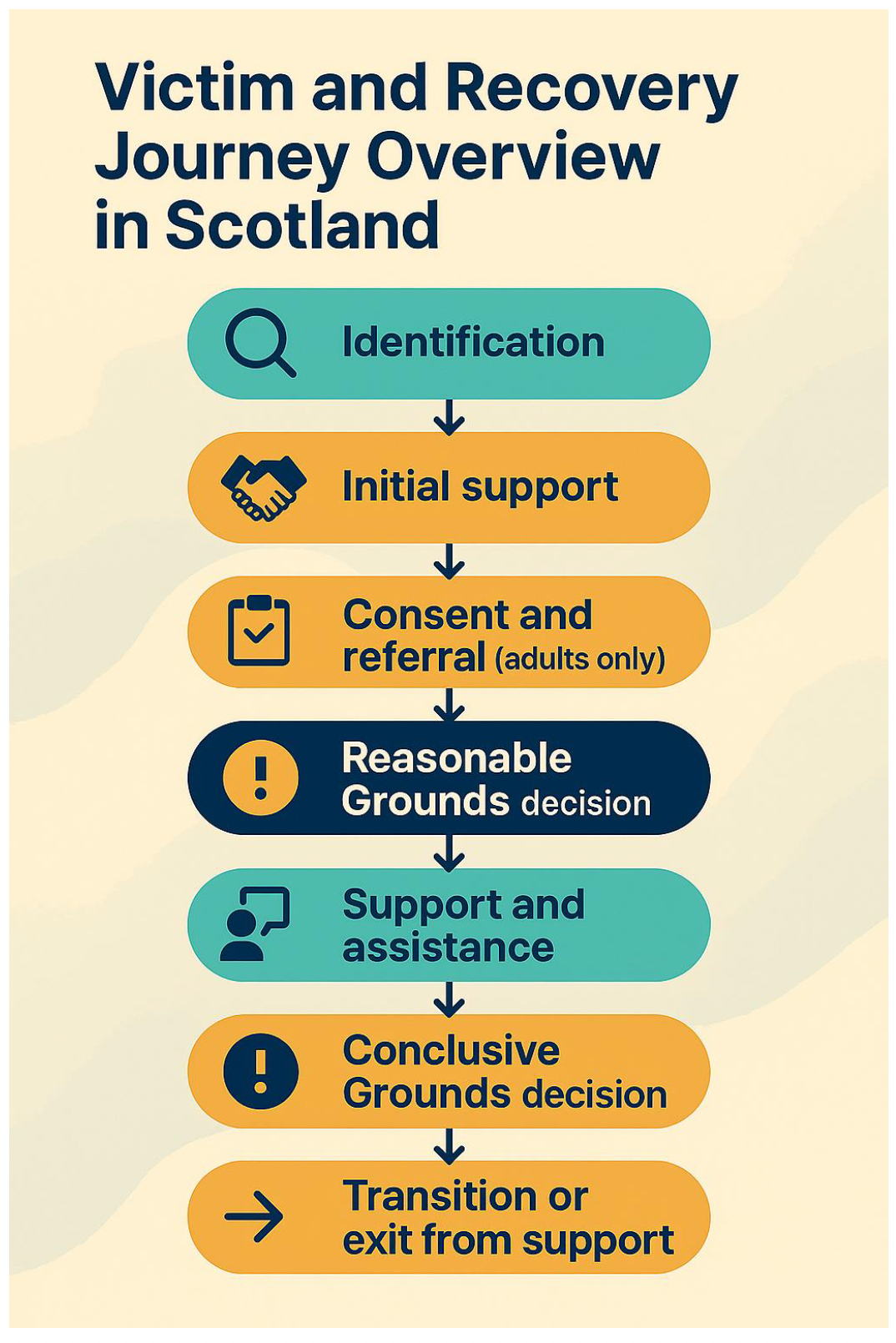 Flowchart showing seven stages of the victim and recovery journey in Scotland, from identification to transition or exit.