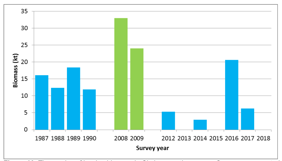 Between 1987-1990 the biomass (kt) is 15, 32 in 2008, 24 in 2009. For 2012, 2014 and 2017 between 3-6 and at 20 in 2016