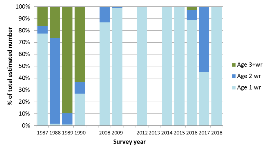 Age 1 are the majority in 1987, 2008, 2009, 2012, 2014-2016 and 2018. Age 2 in 1988 and 2017 and Age 3+ in 1989 and 1990