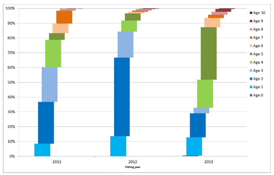 The majority of fish in 2011 and 2012 were 2 and were 5 in 2013