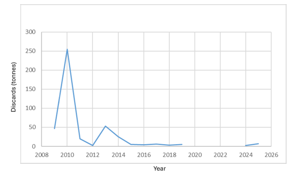 Peak in 2010 at 250t but decrease down to almost 0t from 2015-2019 and 2024-2025