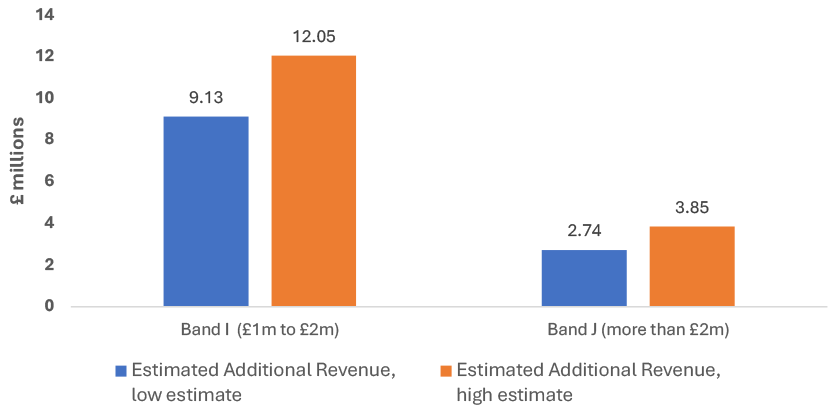 Column chart showing estimated additional annual council tax revenue from Bands I and J. Band I is expected to raise about £9.1 million to £12.0 million, while Band J is expected to raise about £2.7 million to £3.9 million. Estimated revenue from Band I is substantially higher than from Band J.