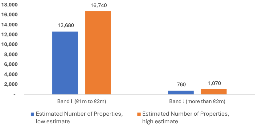 Column chart showing estimated numbers of high-value properties in Scotland. Band I (£1m–£2m) is estimated to have around 12,680 to 16,740 properties, while Band J (over £2m) is estimated to have around 760 to 1,070 properties. Band I properties are expected to greatly outnumber Band J properties.