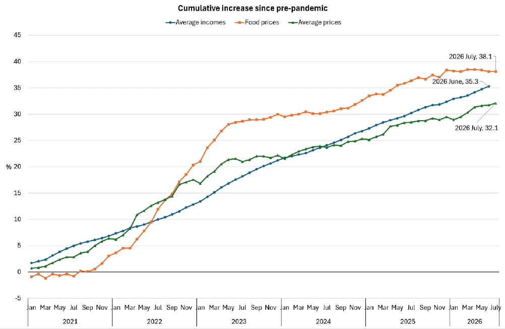 Line chart showing cumulative food price inflation since 2020 is higher than cumulative overall inflation and cumulative average income growth.