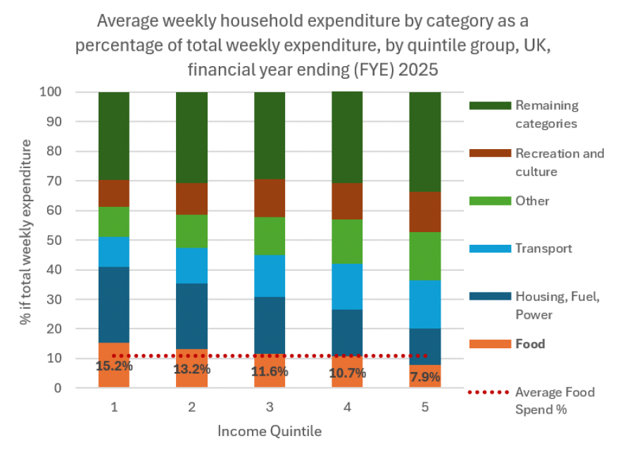 Stacked column chart comparing the average weekly household expenditure (as a percentage of total weekly expenditure) on different spending categories for 5 income quintile groups.