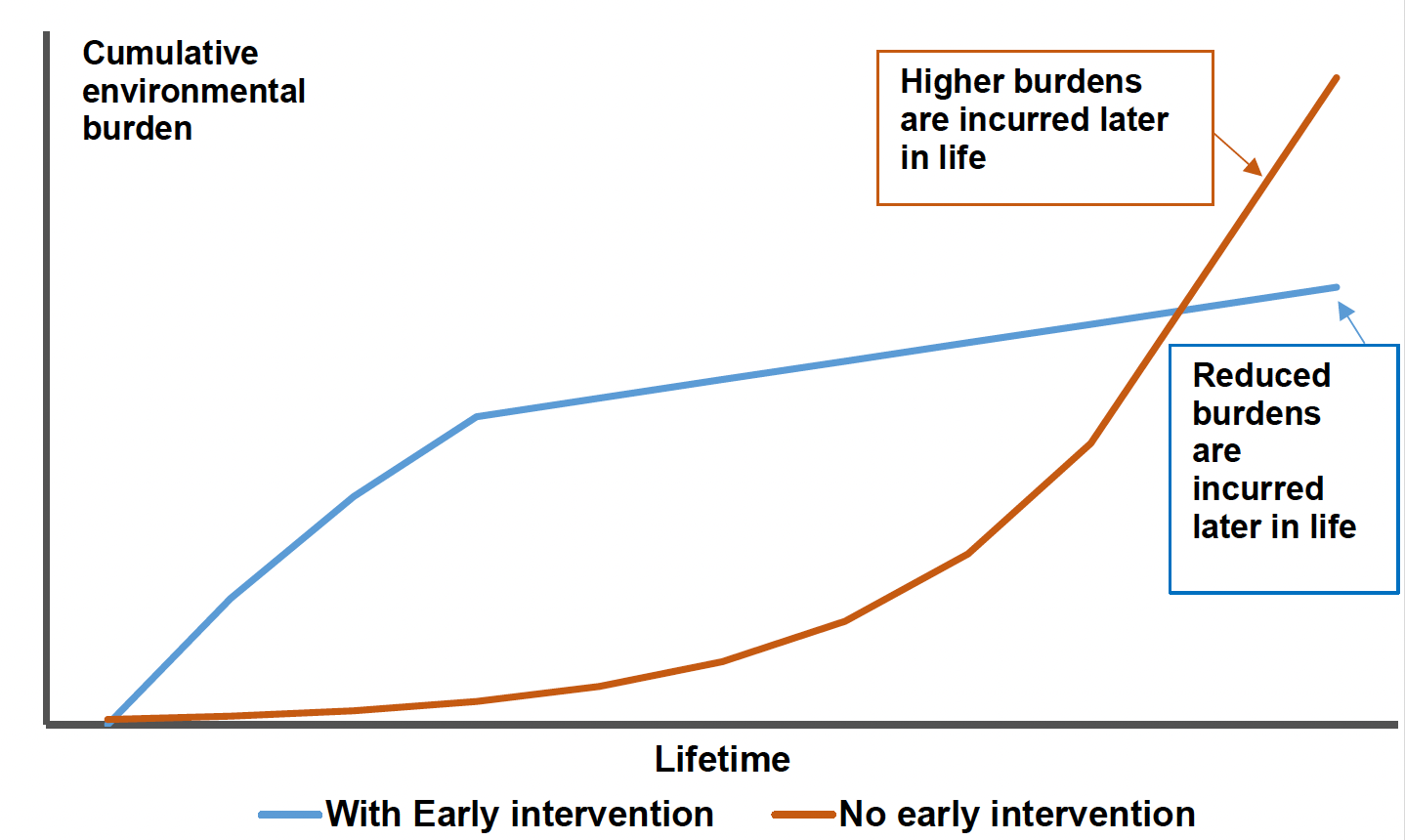 Chart showing the cumulative environmental burden without early intervention over a lifetime, where higher burdens are incurred later in life, and with early intervention, reduced burdens are incurred later in life.