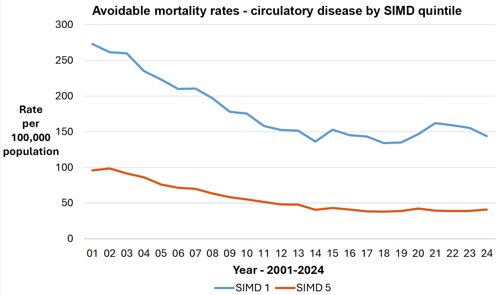 Graph of circulatory disease avoidable mortality rates, 2001 to 2024 in SIMD 1 and 5. Whilst both rates are decreasing, SIMD 5 rates remain significantly higher
