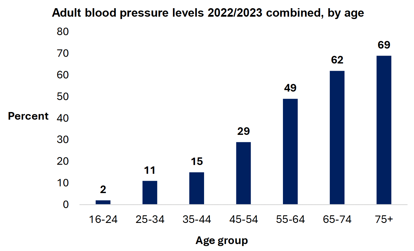 Chart showing prevalence of hypertension increased with age in 2022/23 combined