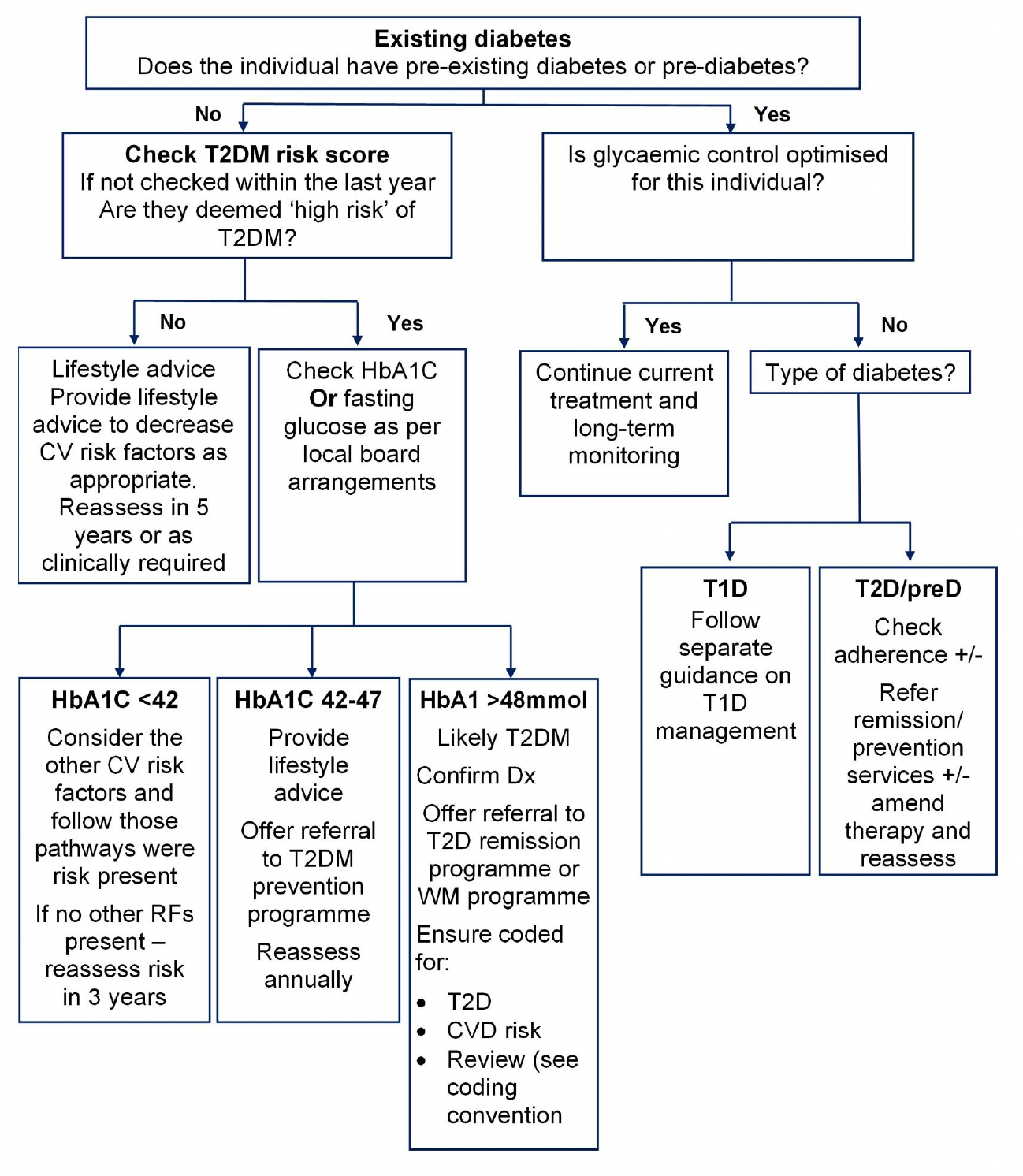 Glycaemia treatment pathways for those with existing diabetes or if without diabetes, further options for both low and high-risk individuals