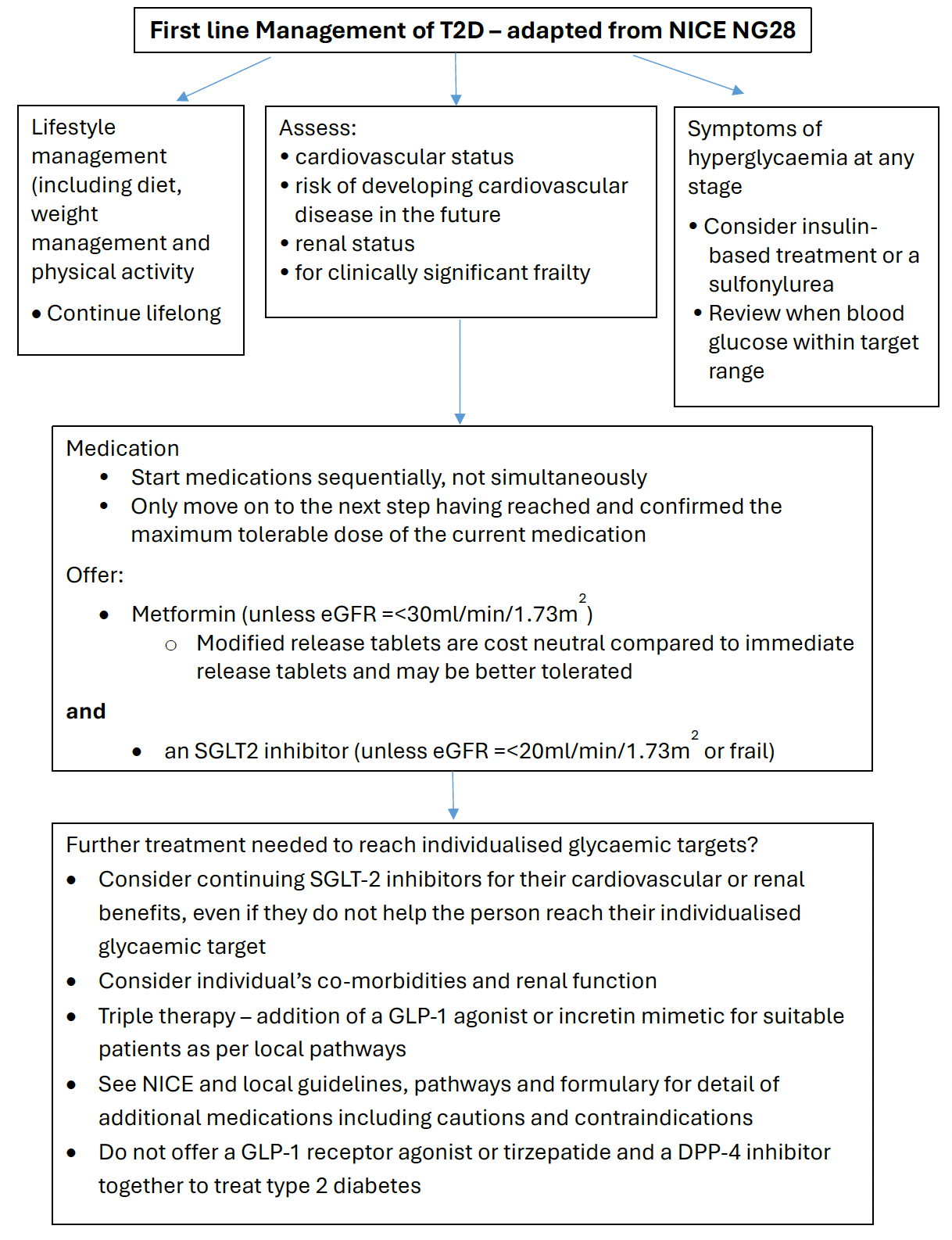 Process flow chart showing algorithm for first line management of T2D (adapted from NICE NG28)