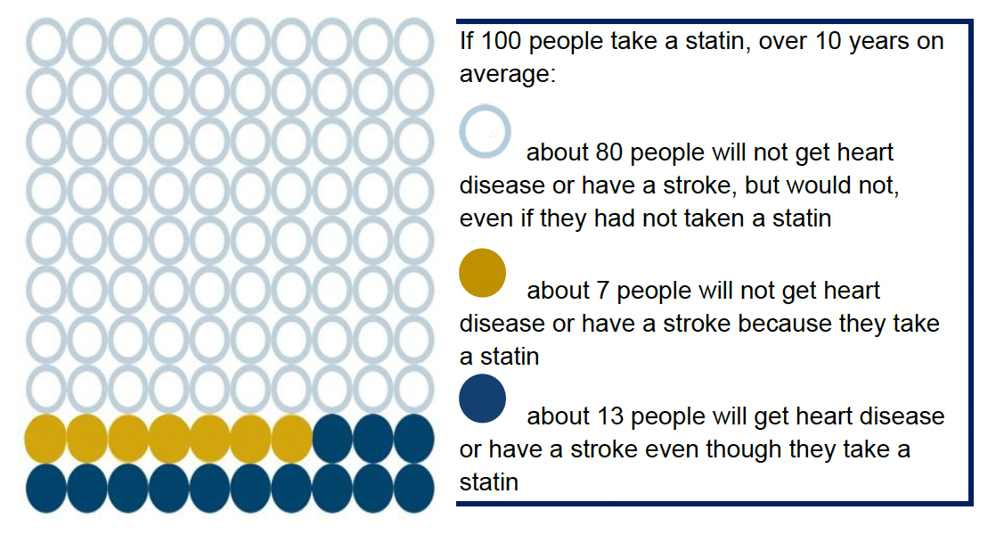 Graphical representation of risks and benefits of statins for individuals with different 10 year CVD risk out of 100 people