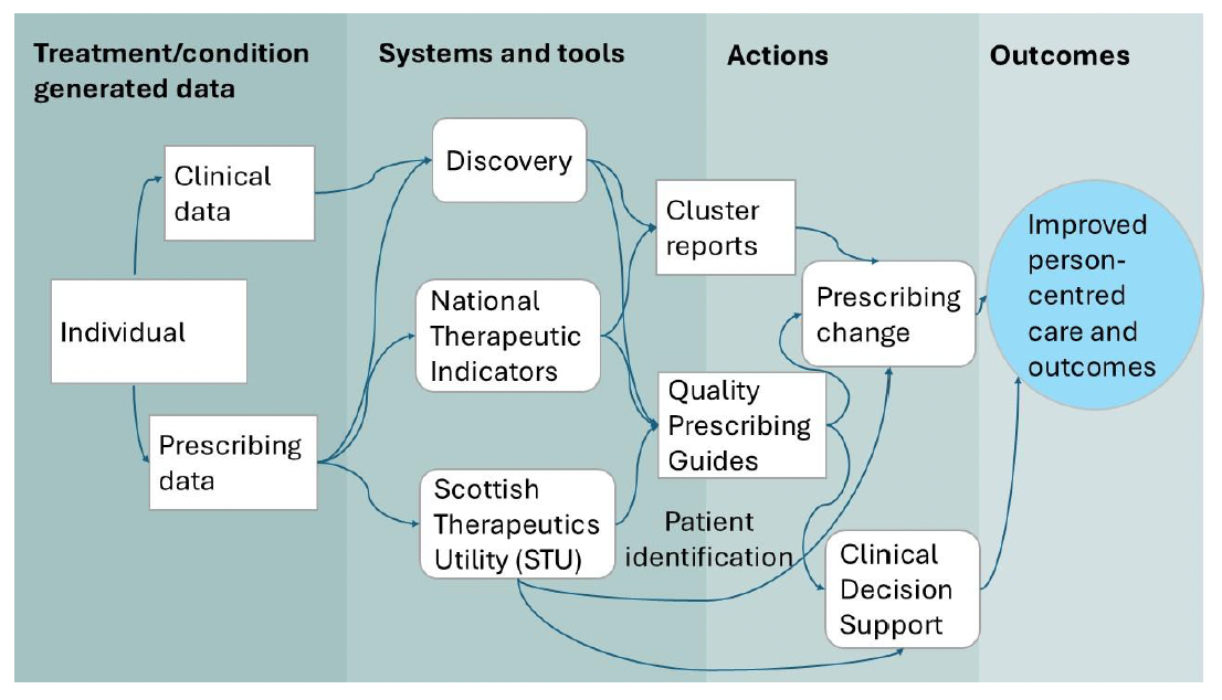Process for gathering data and using tools to improve individual care and outcomes, from condition generated data, to the systems and tools available, potential actions and improved care and outcomes.