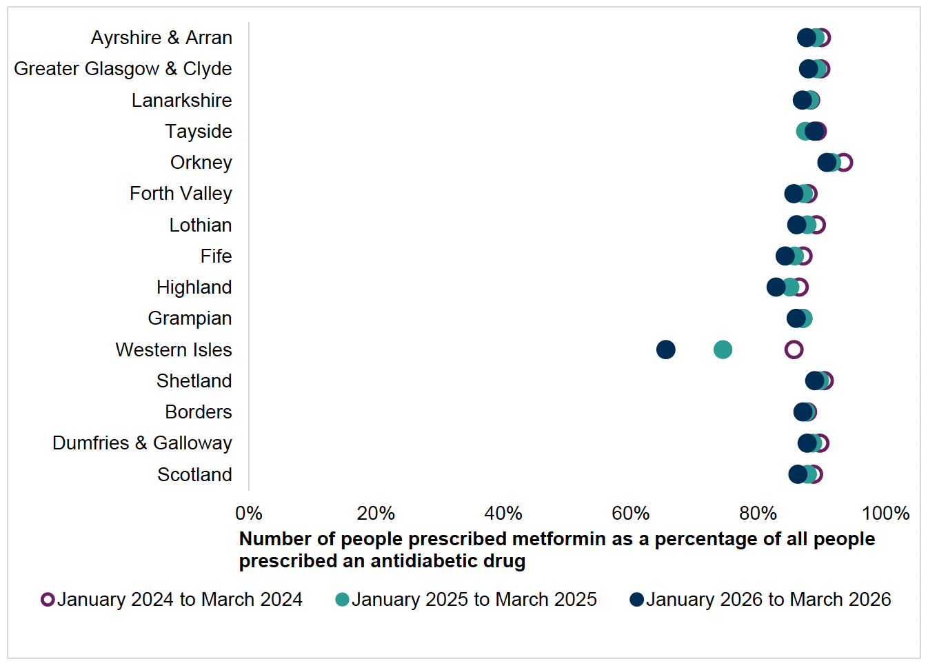 Chart showing number of people prescribed metformin as a percentage of all people prescribed an anti-diabetic drug, by health board and Scotland, from 2024 to 2026. Overall Scotland trend shows a slight decrease.