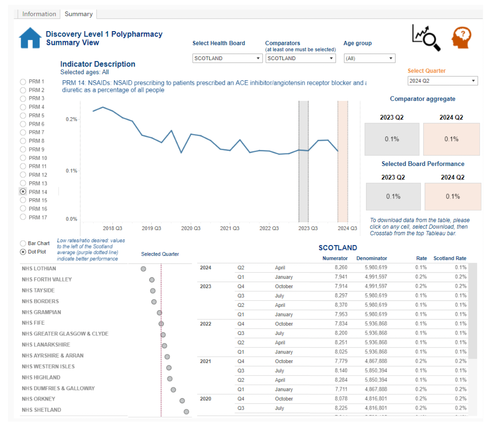 Screenshot from the polypharmacy dashboard on Discovery showing the data layout which includes graph showing Scotland average for a selected indicator, with table below giving comparison across boards.